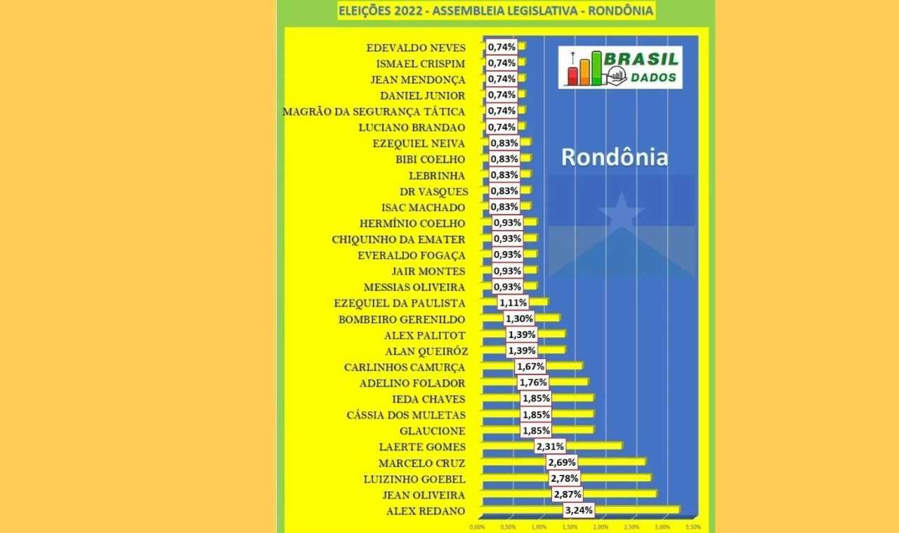 Pesquisa para Deputado Estadual de Rondônia, mostra crescimento do Pré Candidato Bombeiro Gerenildo