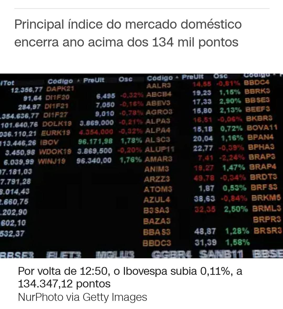 Dolar tem queda